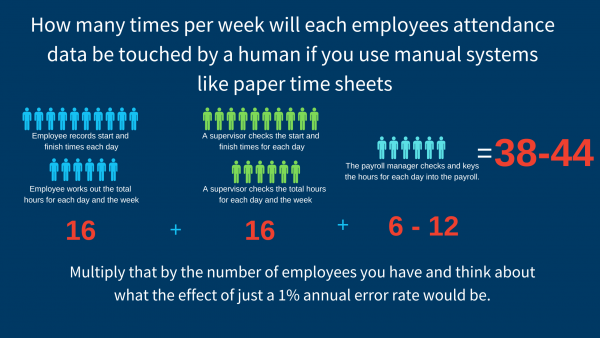 FB How many times will each employees attendance data be touched by a human per week if they use paper time sheets Blog Banner